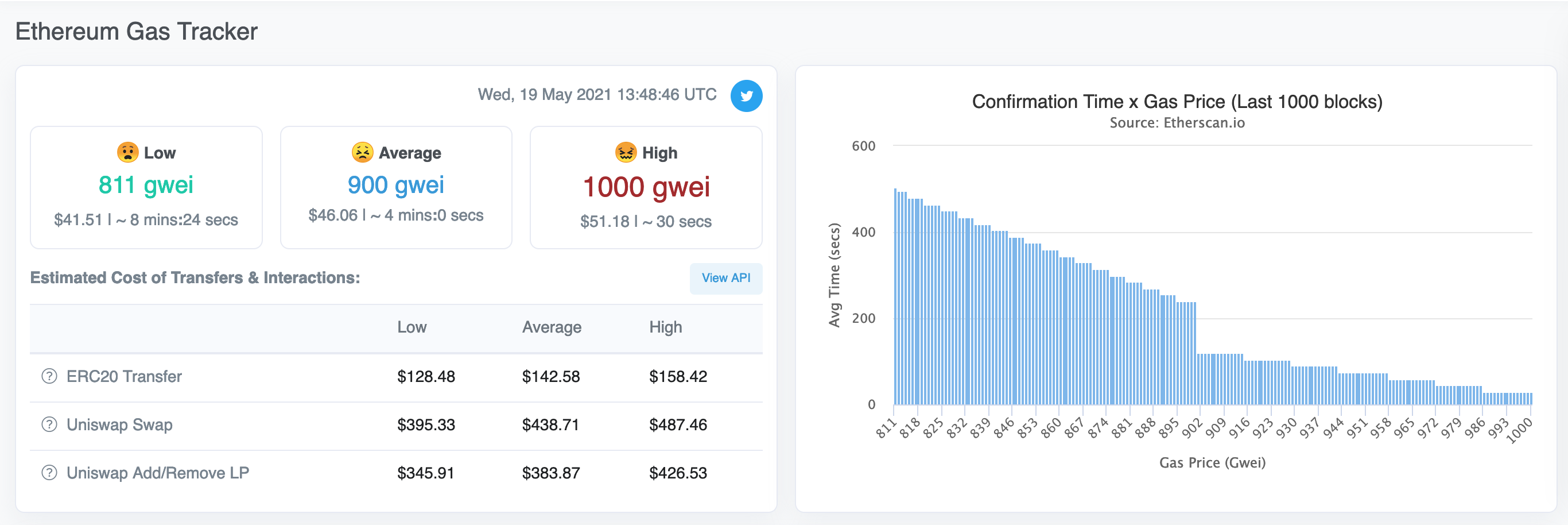 Ethereum gas fees of 1000 gwei per gas from May 21, 2021