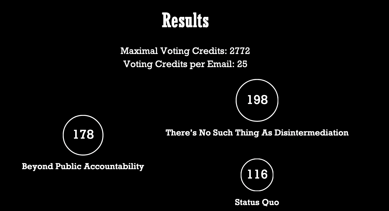 A screenshot of StrikeDAO's voting results